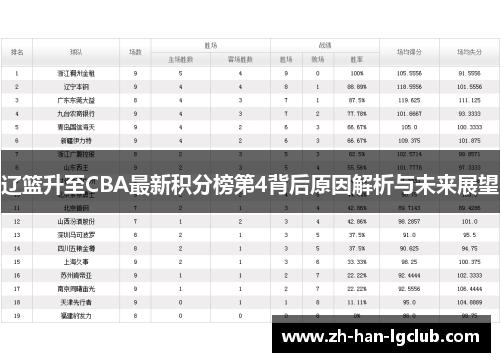 辽篮升至CBA最新积分榜第4背后原因解析与未来展望
